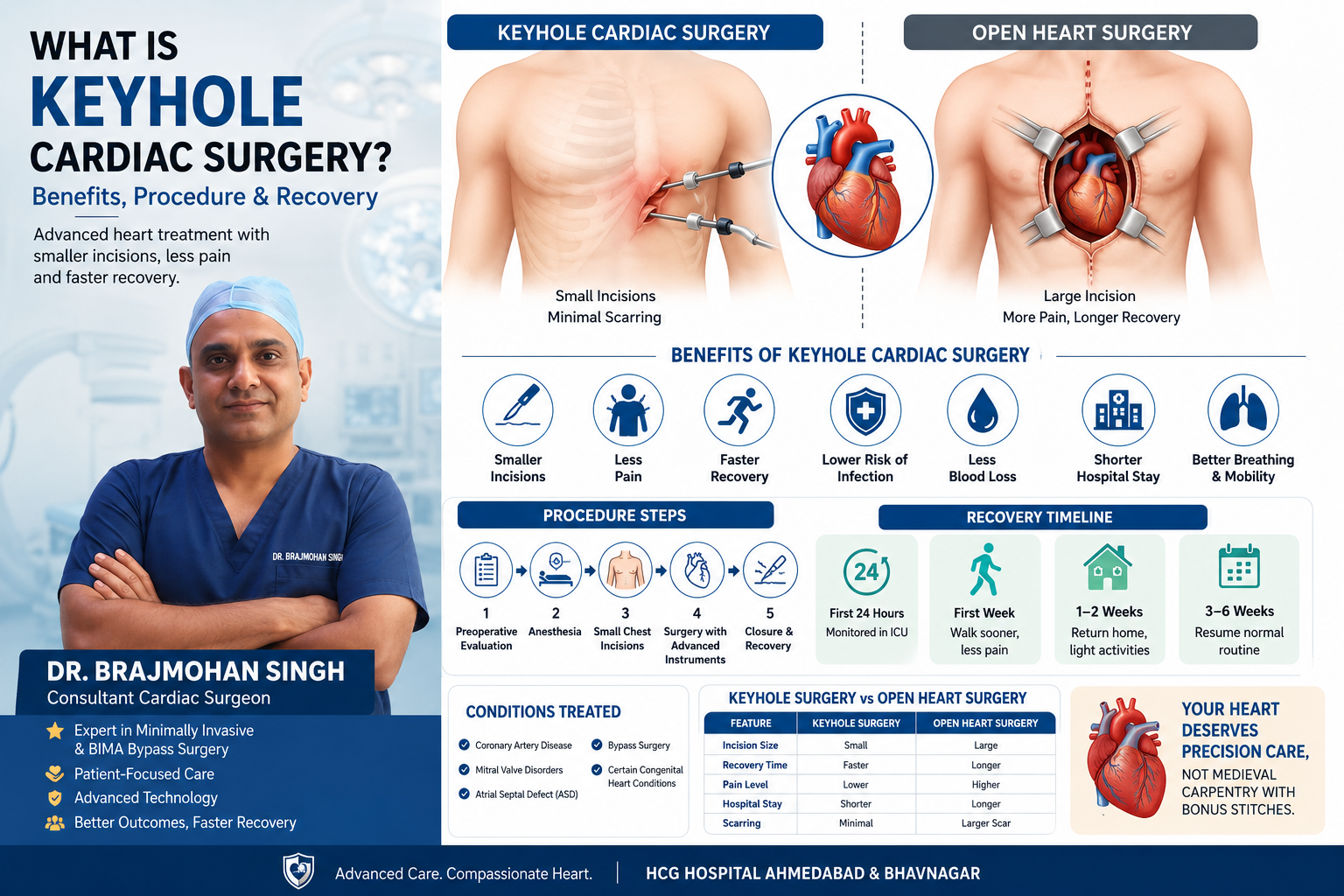 Keyhole Cardiac Surgery